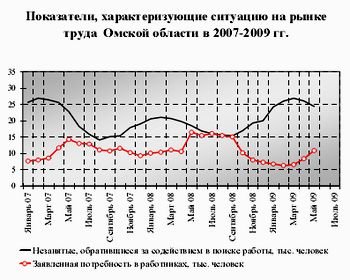 Ситуация на рынке труда в Омской области, 2007-2009