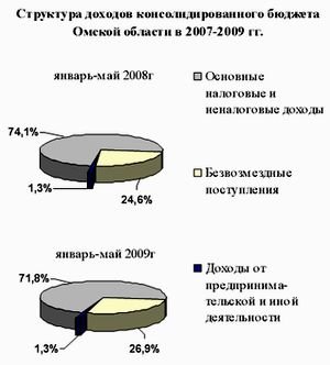 Консолидированный бюджет Омской области, 2007-2009